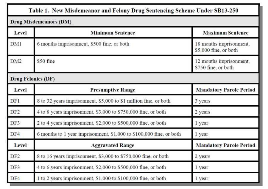 COLORADO DRUG-LAW-SENTENCING -CHART STEINBERG - Criminal Attorney ...